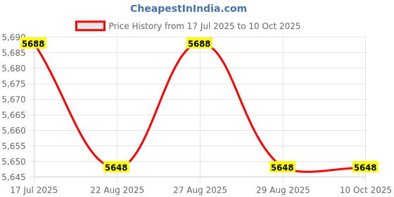 amazon.in Screen Protector Designed for Eagle SeaFinder 480 DF Fish Finder Radar - Maxrecor Nano Matrix Crystal Clear Price History Graph from 17 Jul 2025 to 9 Oct 2025