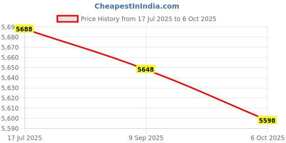 amazon.in Screen Protector Designed for Navman Tracker 5380 Fish Finder Radar - Maxrecor Nano Matrix Crystal Clear Price History Graph from 17 Jul 2025 to 6 Oct 2025