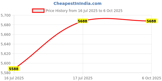 amazon.in Screen Protector Designed for Navman Tracker 5430 Fish Finder Radar - Maxrecor Nano Matrix Anti-Glare Price History Graph from 16 Jul 2025 to 6 Oct 2025
