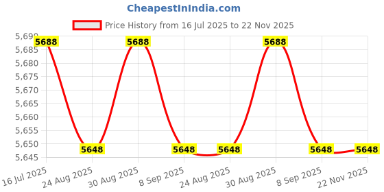 amazon.in Screen Protector Designed for Raymarine e95 e97 Fish Finder Radar - Maxrecor Nano Matrix Crystal Clear Price History Graph from 16 Jul 2025 to 22 Nov 2025