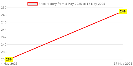 amazon.in Screen Protector For OLA S1X | S1 X Plus EV Scooter || 3.5 INCH LCD Digital Instrument Cluster Protector || S1X + Electric Bike Accessory [Not Tempered Glass] Price History Graph from 4 May 2025 to 17 May 2025