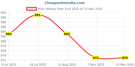 amazon.in Screen Rolling Tools Durable Screen Roller Tools for Installing Door Screens Price History Graph from 9 Jul 2025 to 15 Nov 2025