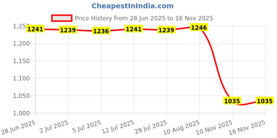 amazon.in Screen Top Shelf Mount TV Screen Top Storage Rack for Cellphone Stand Router Orange Price History Graph from 28 Jun 2025 to 15 Nov 2025