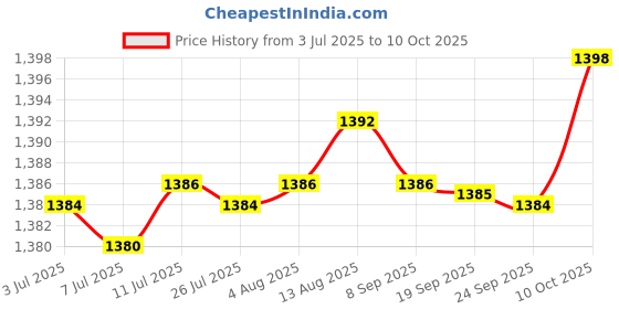 amazon.in Screen Top Shelf Rack Storage Rack Holder for Desktop Cable Boxes Price History Graph from 3 Jul 2025 to 10 Oct 2025