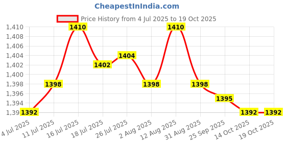 amazon.in Screen Top Shelf Rack Storage Rack Holder for Desktop Cable Boxes|1 Screen Top Shelf Price History Graph from 4 Jul 2025 to 14 Oct 2025