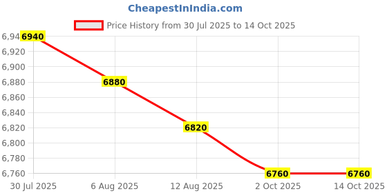 amazon.in Screen Video Wireless Otoscope for ENT Ear Inpection Camera For Multipurpose Use - TWQ10 Price History Graph from 30 Jul 2025 to 13 Oct 2025