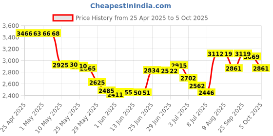 amazon.in screenbeam Actiontec Universally Compatible Inline DSL Phone Filters - 4 Pack (FLTR4DSL02) screenbeam Price History Graph from 25 Apr 2025 to 5 Oct 2025