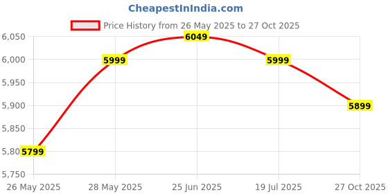 amazon.in Screw & Art 4 * 6 ft Convertible Folding Sofa Bed ? Memory Foam Sleeper Modern Linen Fabric Floor Couch, Pre-Assembled with Living Room, Dorm, Guest Room, Home Office & Loft (Balck) Price History Graph from 26 May 2025 to 27 Oct 2025