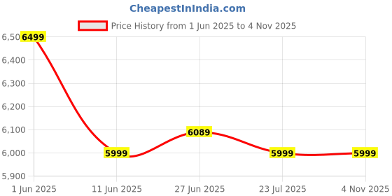 amazon.in Screw & Art 4 * 6 ft Convertible Folding Sofa Bed ? Memory Foam Sleeper Modern Linen Fabric Floor Couch, Pre-Assembled with Living Room, Dorm, Guest Room, Home Office & Loft (ilght Gary) screw & art Price History Graph from 1 Jun 2025 to 2 Nov 2025