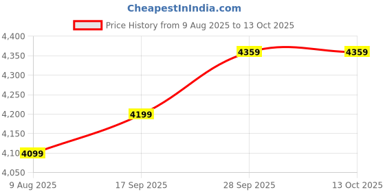 amazon.in Screw & Art Basics 1 Seater Sofa Cum Bed | Jute Fabric Washable Cover 3 * 6 (Geen) Price History Graph from 9 Aug 2025 to 13 Oct 2025
