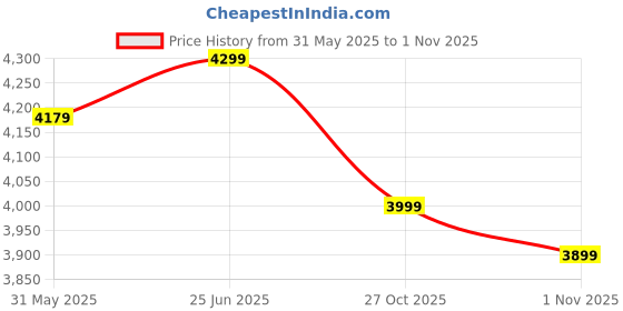 amazon.in Screw & Art Basics 1 Seater Sofa Cum Bed | Jute Fabric Washable Cover 3 * 6 (Sky Blue) screw & art Price History Graph from 31 May 2025 to 1 Nov 2025