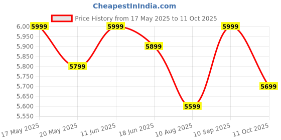 amazon.in Screw & Art Two-Seater Sofa Cum Bed with Cushions, Beige and Brown, Modern Design (Gery and Black) Price History Graph from 17 May 2025 to 11 Oct 2025