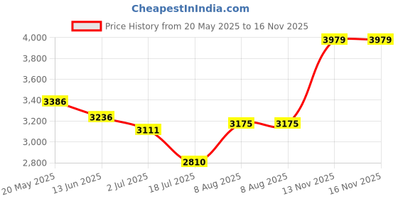 amazon.in yanmis Screw Assortment Set,320 Pcs Hex Standoff Brass M2 Type Spacer Standoff Nut Male Female Different Sizes to Meet Your Variety of Needs yanmis Price History Graph from 20 May 2025 to 16 Nov 2025