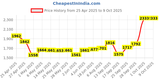 amazon.in Screw Kit Set for Laptop, Notebook, Computer - 500 Pieces Price History Graph from 25 Apr 2025 to 9 Oct 2025