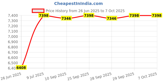 amazon.in Screw Man G52 Backup Valve Replacement Fits for Polaris 180,280,380,480,3900 Pool Cleaner Parts Compatible with Zodiac G52 Above Ground Pool Accessories screw man Price History Graph from 26 Jun 2025 to 7 Oct 2025