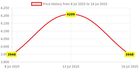amazon.in Screw Man Heater Thermistor Stainless Steel Replacement Part 42001-0053S Fits for Pentair Pool Heater Sta-Rite MasterTemp Max-E-Therm Pool and Spa Heater Elecrical System Price History Graph from 8 Jul 2025 to 16 Jul 2025