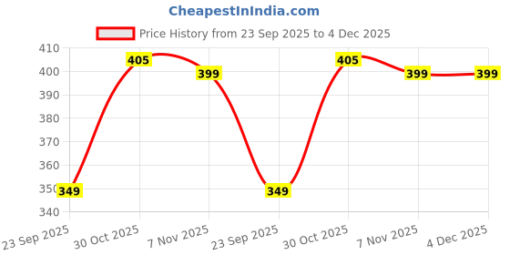 amazon.in Screw-N-fit refillable Cotton Mop to cover large cleaning area at home , office with long and sturdy handle (YI-237), Cotton Cloth Price History Graph from 23 Sep 2025 to 4 Dec 2025
