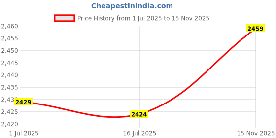 amazon.in Screw Nut Assortment Kit: Copper Pillar Hexagonal Copper Stud Set- Male Female Hex Brass Spacer Standoff with Screw Nut Assortment Kit 180pcs Price History Graph from 1 Jul 2025 to 15 Nov 2025