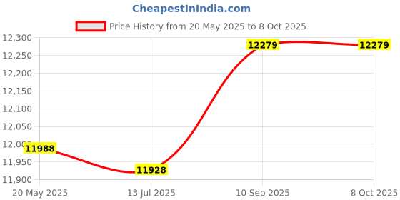 amazon.in Screw Terminal Block Power Distribution Module, IDC20P 20Pin Male Header Breakout Board Terminal Block Connector PLC Interface with Bracket Price History Graph from 20 May 2025 to 7 Oct 2025