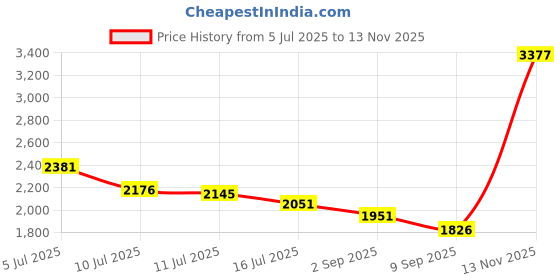 amazon.in Screw Thread Gauge | Metric and SAE | Recommends Drill Bit & Tap Size (BCP675) Price History Graph from 5 Jul 2025 to 13 Nov 2025