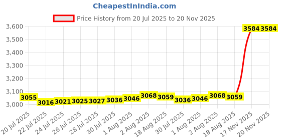 amazon.in SCRIBBLEDO Dry Erase Number Line Board 4”x12” Inch Lapboard Double Sided White Board Featuring -10 through +10 Number Line On One Side 0-20 On The Other for Students Desk Whiteboard Math Manipulatives Price History Graph from 20 Jul 2025 to 20 Nov 2025