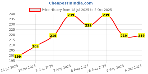 amazon.in Scribify 2 in 1 Dumpling Maker - Ghughra Momos Machine, Skin Press Mould for Gujiya, Kitchen Tool with Puri Maker (Design 1) Price History Graph from 18 Jul 2025 to 7 Oct 2025