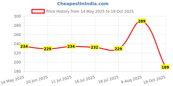 amazon.in Scribify 50 inch Heavy Duty Magic Broom Silicon Floor Wiper with 180 Degree Rotating Squeegee for Home Garage Bathroom Tile Marble Glass Window Cleaning Tool Price History Graph from 14 May 2025 to 19 Oct 2025