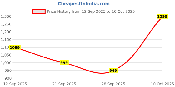 amazon.in Scribify Electric Spin Cleaning Brush for Home, 350RPM/Mins-8 Replaceable Brush Heads-90Mins Work Time,3 Adjustable Size,2 Adjustable Speeds for Floor, Tub, Tile, Car (9 in 1 Scrubber) Price History Graph from 12 Sep 2025 to 10 Oct 2025