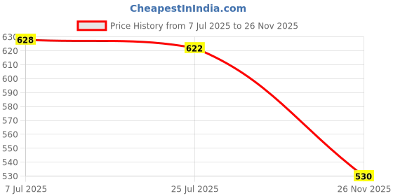 amazon.in Scrikss 0.7mm Mechanical Clutch Lead Pen Pencil Matte Green Body Matri-X Series Eraser Included Price History Graph from 7 Jul 2025 to 26 Nov 2025