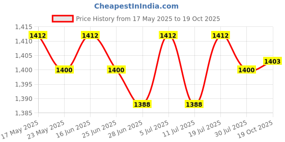 amazon.in club bollywood Scrim Net Commando Camoue Face Veil Scarf Netting Italy Camo | Sporting Goods |Clothing Shoes & Accessories | Hats & Headwear | 1 Piece Scarf club bollywood Price History Graph from 17 May 2025 to 19 Oct 2025