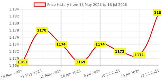 amazon.in lichts Scrim Net Commando Camouflage Face Veil Scarf Netting Khaki lichts Price History Graph from 18 May 2025 to 18 Jul 2025
