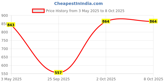 amazon.in Scroll Wheel Mouse Scroll Wheel Roller Compatible with Logitech G102 G102 G304 G305 1Pcs Price History Graph from 3 May 2025 to 8 Oct 2025