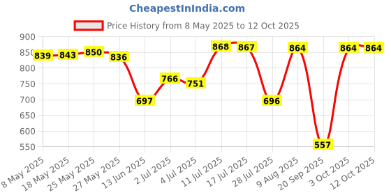 amazon.in Scroll Wheel Mouse Scroll Wheel Roller for Logitech G102 G102 G304 G305 1Pcs Price History Graph from 8 May 2025 to 12 Oct 2025