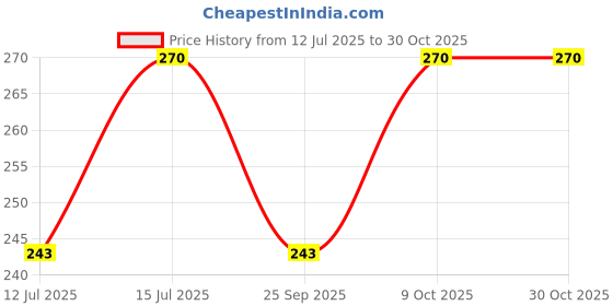amazon.in the nobleman Scrub Balm | Lightening & Brightening Dark Lips for Men and Women | Heals Dry Lips/Smoker/Chapped Lip & Lipstick Stains Removal Lipcare | Pigmented lips to lighten pink(Beetroot lipbalm-1, pack of 1)' the nobleman Price History Graph from 12 Jul 2025 to 30 Oct 2025