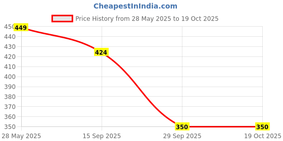 amazon.in Scrub Cap_ Animal Design Price History Graph from 28 May 2025 to 19 Oct 2025