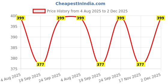 amazon.in Scrub Cap_Garden Design Price History Graph from 4 Aug 2025 to 2 Dec 2025