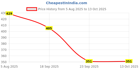 amazon.in Scrub Caps_Snoopy Design Blue Price History Graph from 5 Aug 2025 to 13 Oct 2025