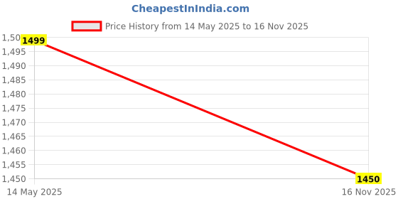 amazon.in SCRUB DADDY - Scratch Free Cleaning Pot Scrubber Happy FACE Sponge - AS Seen on TV - Shark Tank Price History Graph from 14 May 2025 to 16 Nov 2025