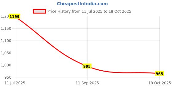amazon.in Scrub Daddy Scrub Mommy, Dual Sided Scrubbing Sponge, Alternative to Non Scratch Scourers,Cleaning Sponges for Washing Up, Dish Scrubber, as Used by Mrs Hinch, FlexTexture Firm & Soft Design, Pink Price History Graph from 11 Jul 2025 to 18 Oct 2025