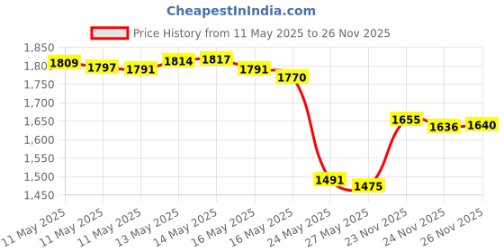 amazon.in Scrub Daddy Scrub Mommy Special Edition Cat 1 ea Price History Graph from 11 May 2025 to 26 Nov 2025