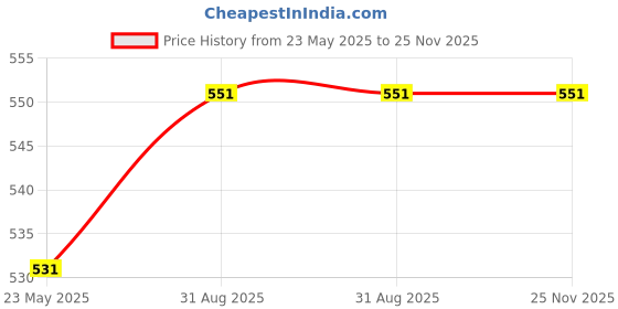 amazon.in Scrub Naturals Desire Body Mist - Long Lasting Unisex Fragrance | Sweet & Refreshing | Travel-Friendly & Lightweight Perfume Spray Hydrating Body Spray | 100 ML for Everyday Use Price History Graph from 23 May 2025 to 25 Nov 2025