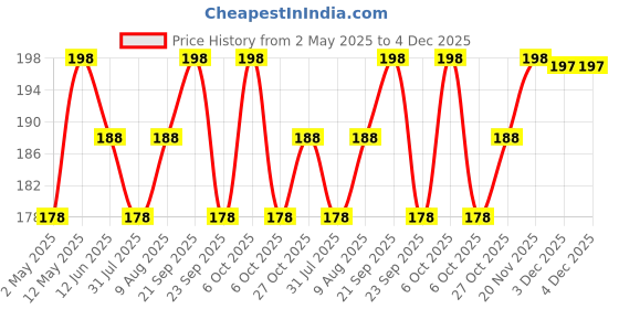 amazon.in Scrub pad for Utensils Cleaning in Kitchen Long Lasting Stain Removal Scrubber - Pack of 21 Price History Graph from 2 May 2025 to 4 Dec 2025