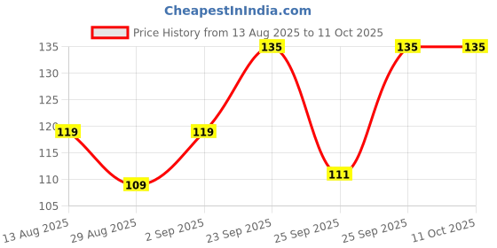 amazon.in Scrub Pad, Multipurpose Wire Dishwashing Rag for Heavy-Duty & Delicate Cleaning (Pack of 5) Price History Graph from 13 Aug 2025 to 11 Oct 2025