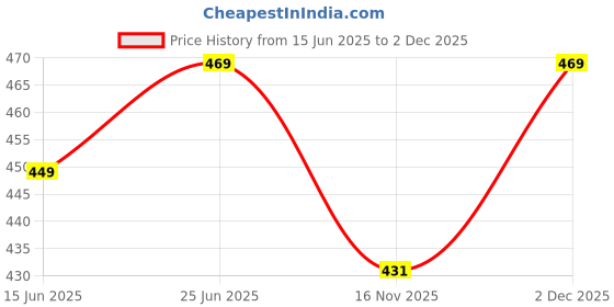 amazon.in SCRUB STORIES Unisex Cotton Scrub Cap_ Space Design (Space Explorer), Blue Price History Graph from 15 Jun 2025 to 2 Dec 2025