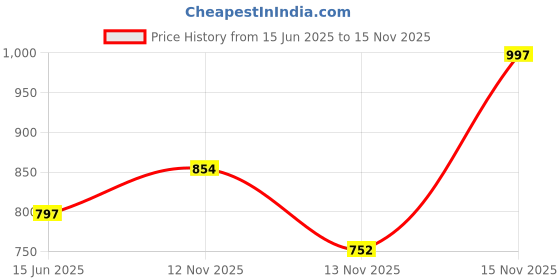 amazon.in Scrubbing Bubbles Fresh Gel Toilet Bowl Cleaning Stamps, Gel Cleaner, Helps Prevent Limescale and Toilet Rings, Rainshower Scent, 6 Stamps Price History Graph from 15 Jun 2025 to 15 Nov 2025