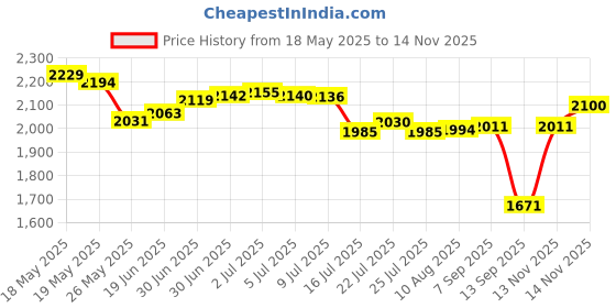 amazon.in Scrubzz Disposable No Rinse Bathing Wipes - 25 Pack - All-in-1 Single Use Shower Wipes, Simply Dampen, Lather, and Dry Without Shampoo or Rinsing Price History Graph from 18 May 2025 to 14 Nov 2025