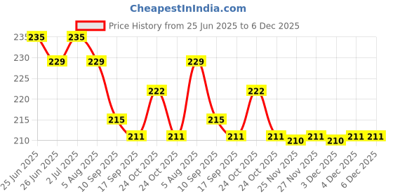 amazon.in scrumble ventures kamiya sindoor original [𝐎𝐫𝐢𝐠𝐢𝐧𝐚𝐥 𝐐𝐮𝐚𝐥𝐢𝐭𝐲] certification for Shri Kamakhya Devi 7gram Kamakhya Sindoor Guarenteed - Kamiya - Kamya - Sindur - Sindhoor - 7 Grams (red) scrumble ventures Price History Graph from 25 Jun 2025 to 5 Dec 2025