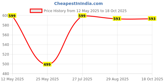 amazon.in Scrumble Ventures Vashikaran Chandan To Impress & Attract Lovers, Business Customers & Any Person For Unisex, 25ml Price History Graph from 12 May 2025 to 18 Oct 2025