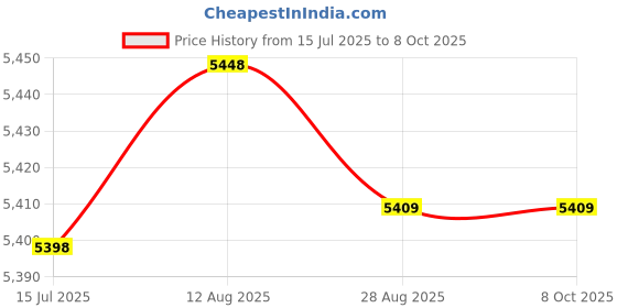 amazon.in SCTSNSR 0 to 15 Inches of Water Column Pressure Gauge, Capsule Measurement System, 2.5 inch Dial, 1/4" NPT Lower Mount, Chrome Plated Case, for Gas Line, Regulator, Air, Low Pressure Test sctsnsr Price History Graph from 15 Jul 2025 to 8 Oct 2025