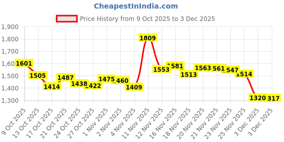 amazon.in Scuba Choice Scuba Diving Dive Orange Safety Dolphin Shape Whistle Loudest with Lanyard and Clip Price History Graph from 9 Oct 2025 to 3 Dec 2025